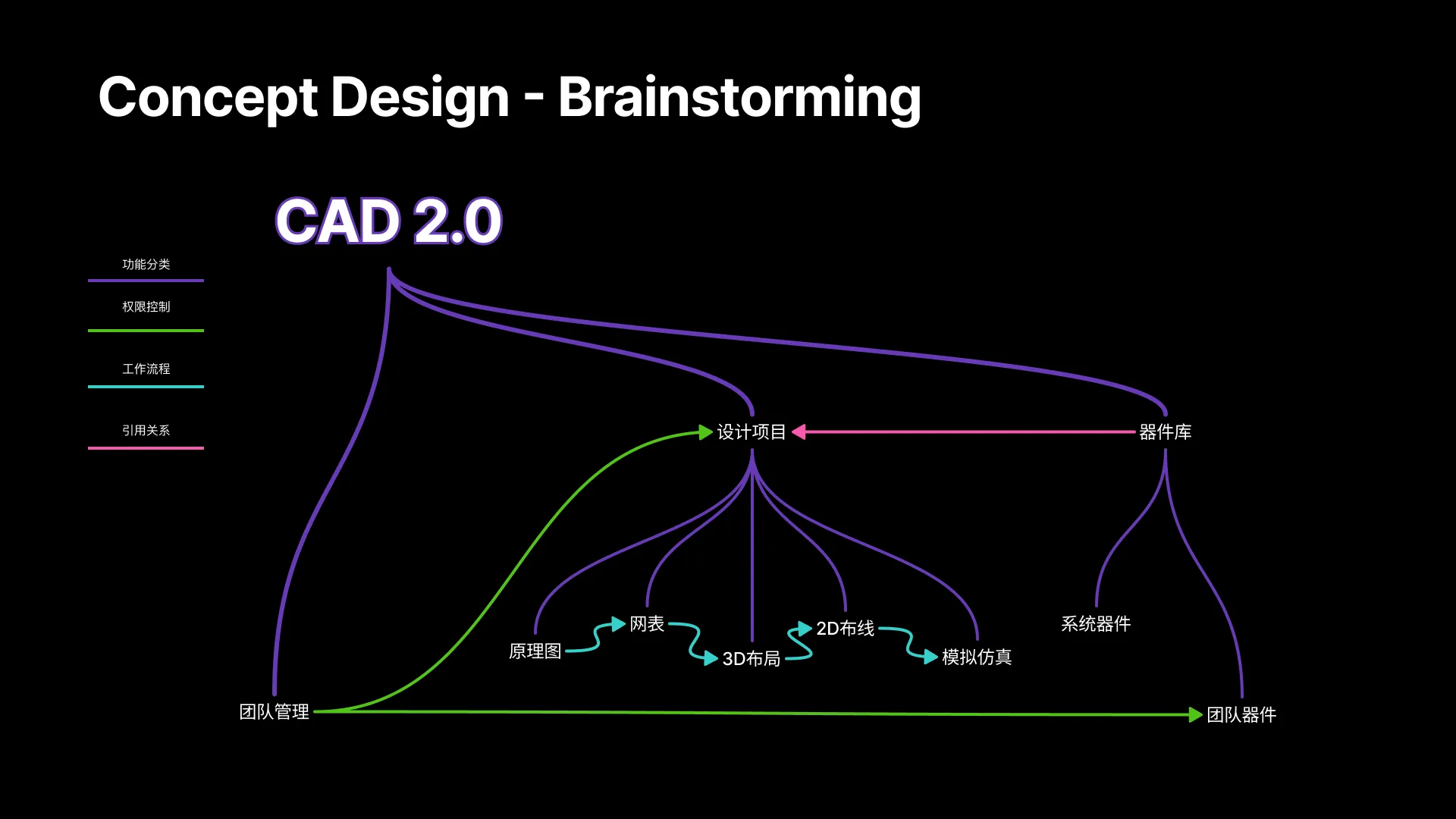 CAD 2.0-EDA软件平台交互设计方案